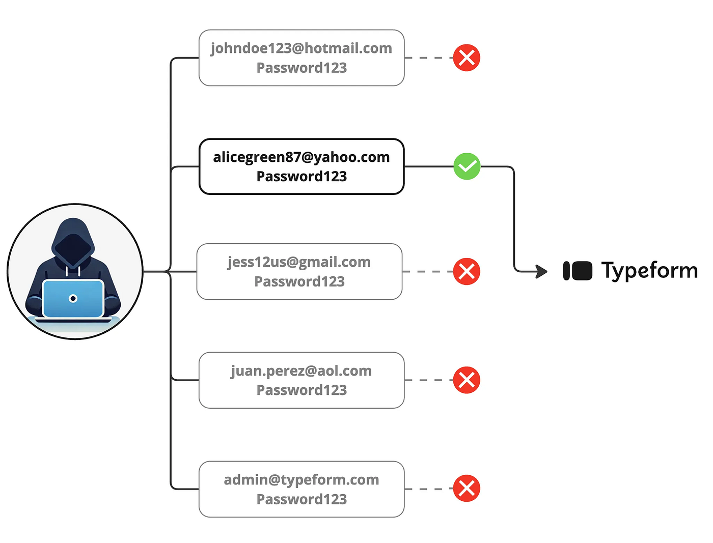 What a simplified password spraying attack looks like: an attacker trying to log in to various different Typeform accounts using the same password.